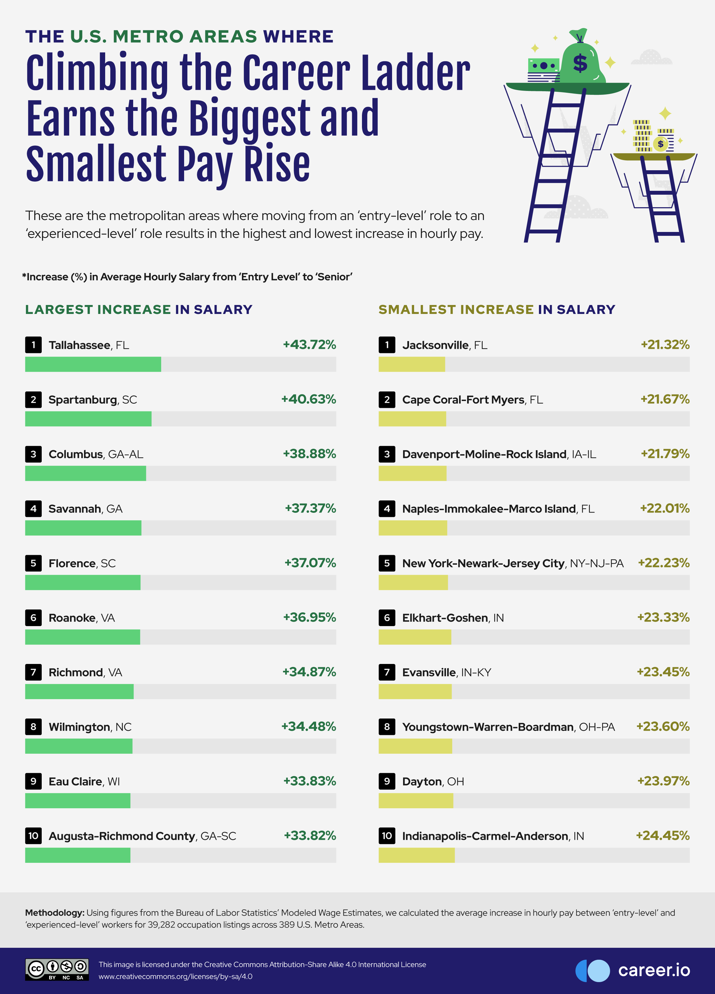 03 Metro-Areas-Where-Climbing-the-Career-Ladder-Earns-the-Biggest-and-Smallest-Pay-Rise