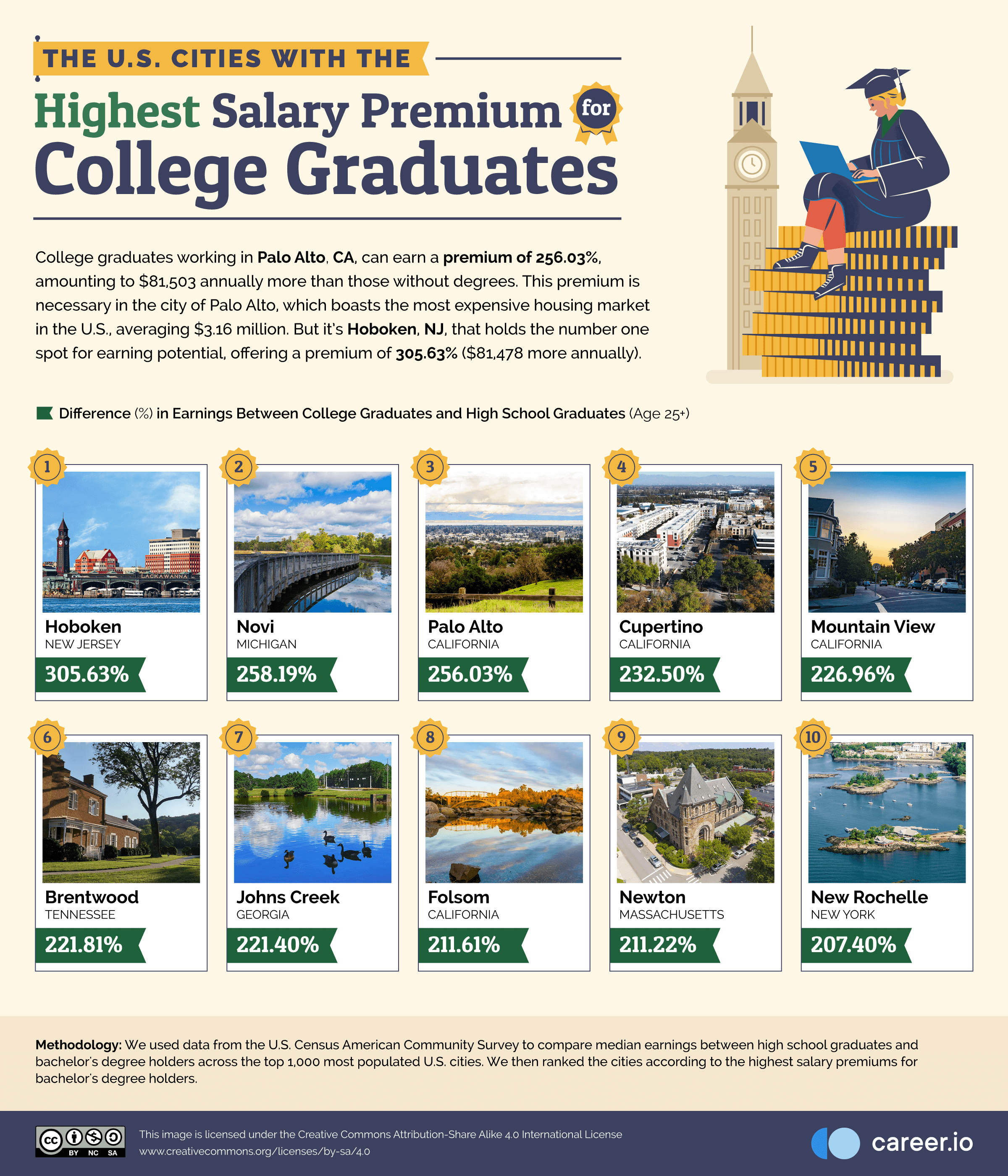 04 The-US-Cities-With-the-Highest-Salary-Premium-for-College-Graduates