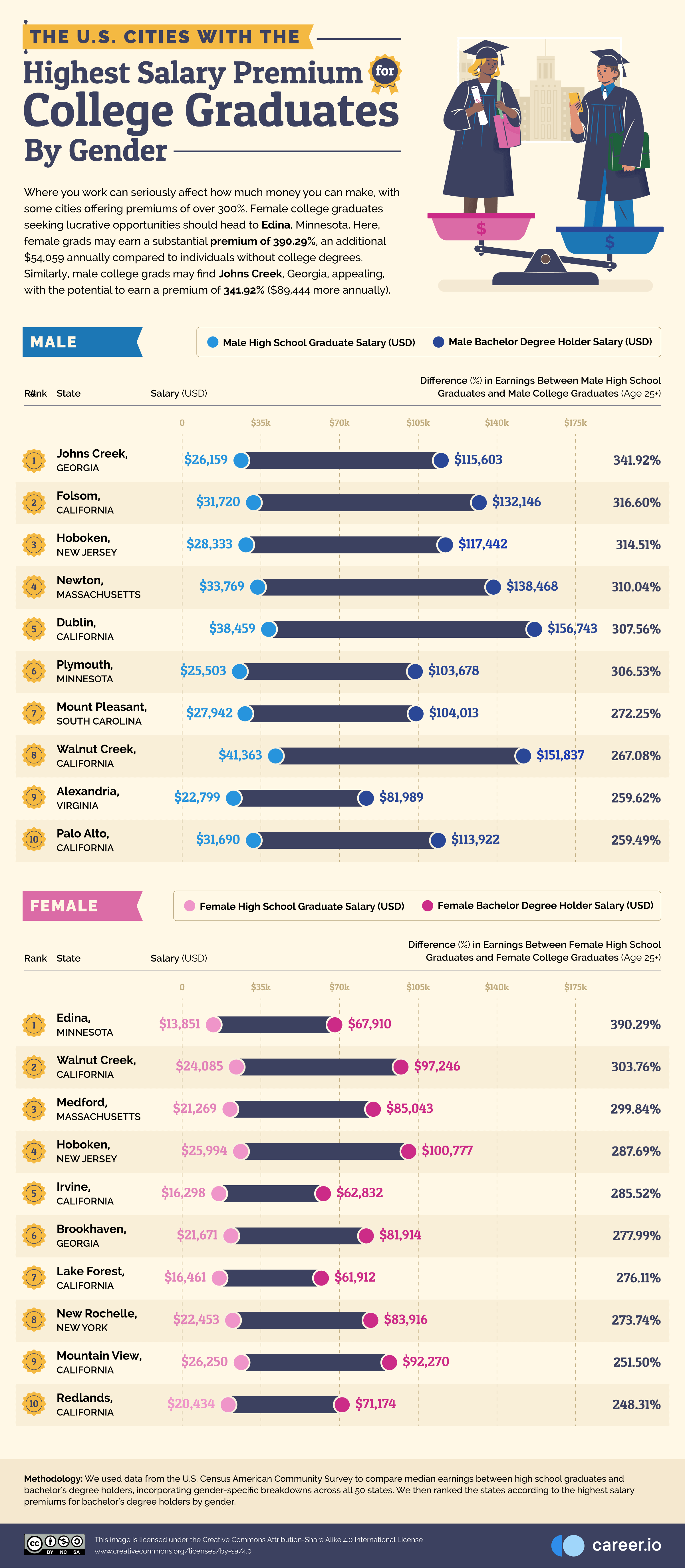 06 The-US-Cities-With-the-Highest-Salary-Premium-for-College-Graduates-by-Gender