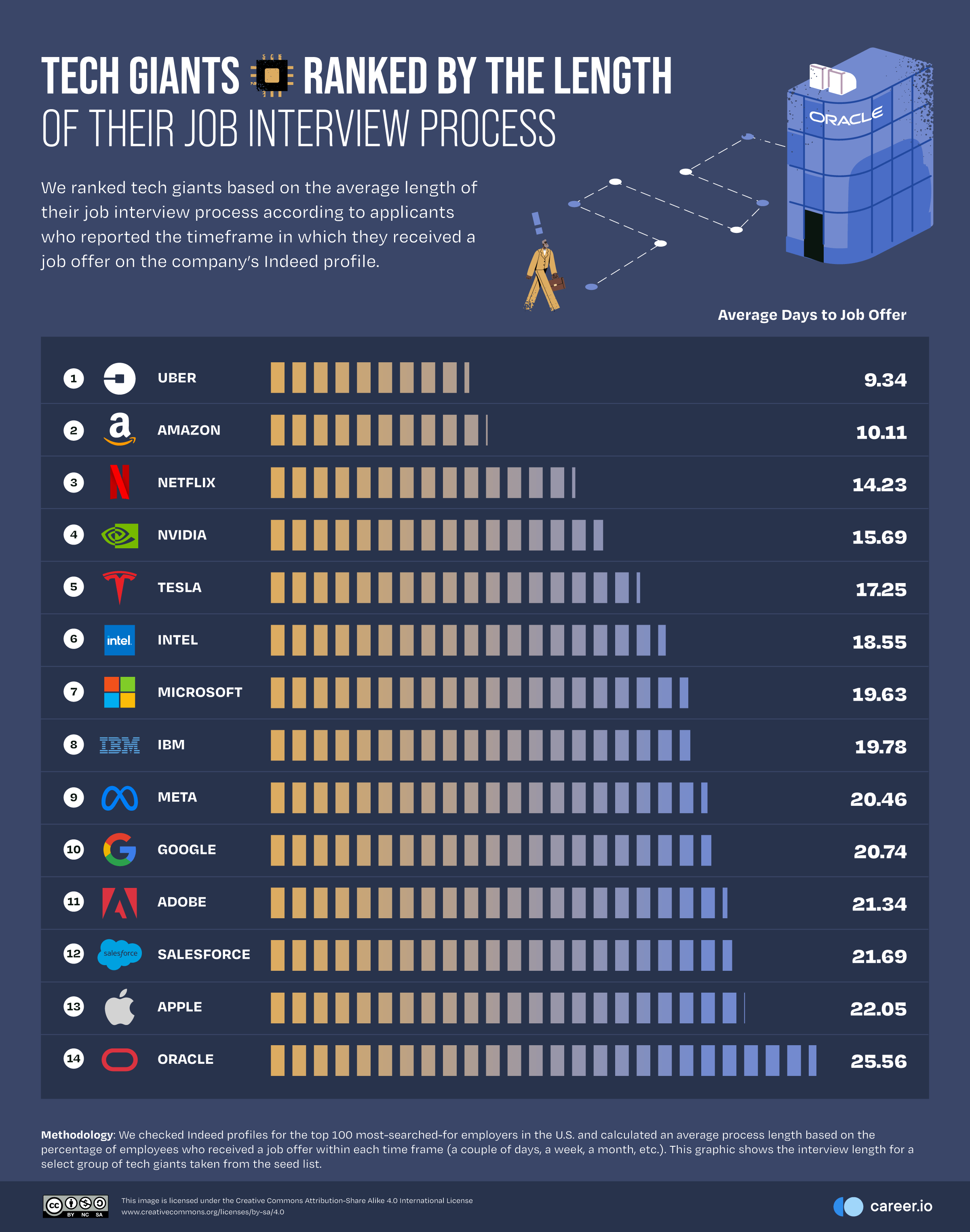 02 Tech-Giants-Ranked-by-the-Length-of-Their-Job-Interview-Process