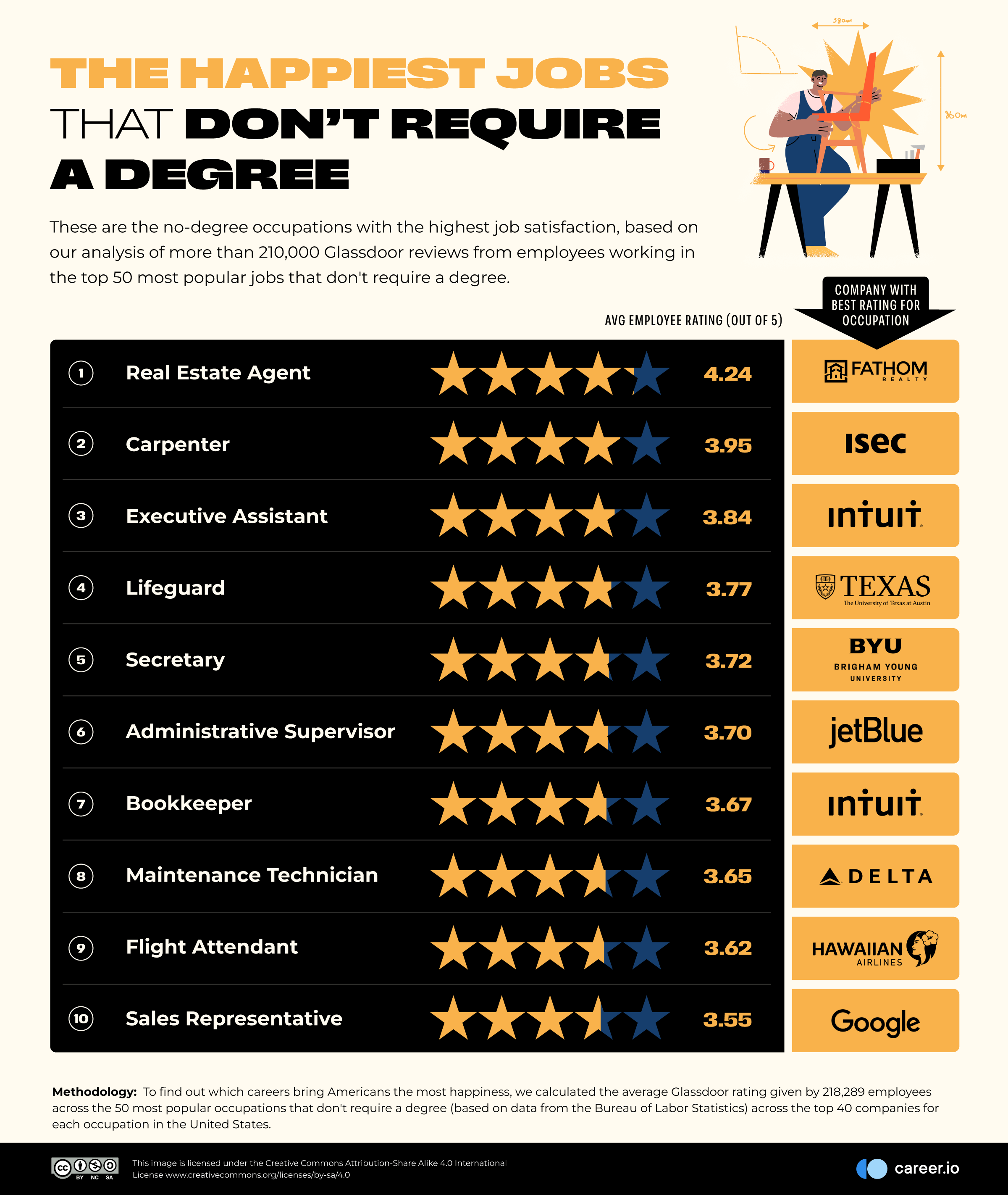 03 The-Happiest-Jobs-That-Dont-Require-a-Degree