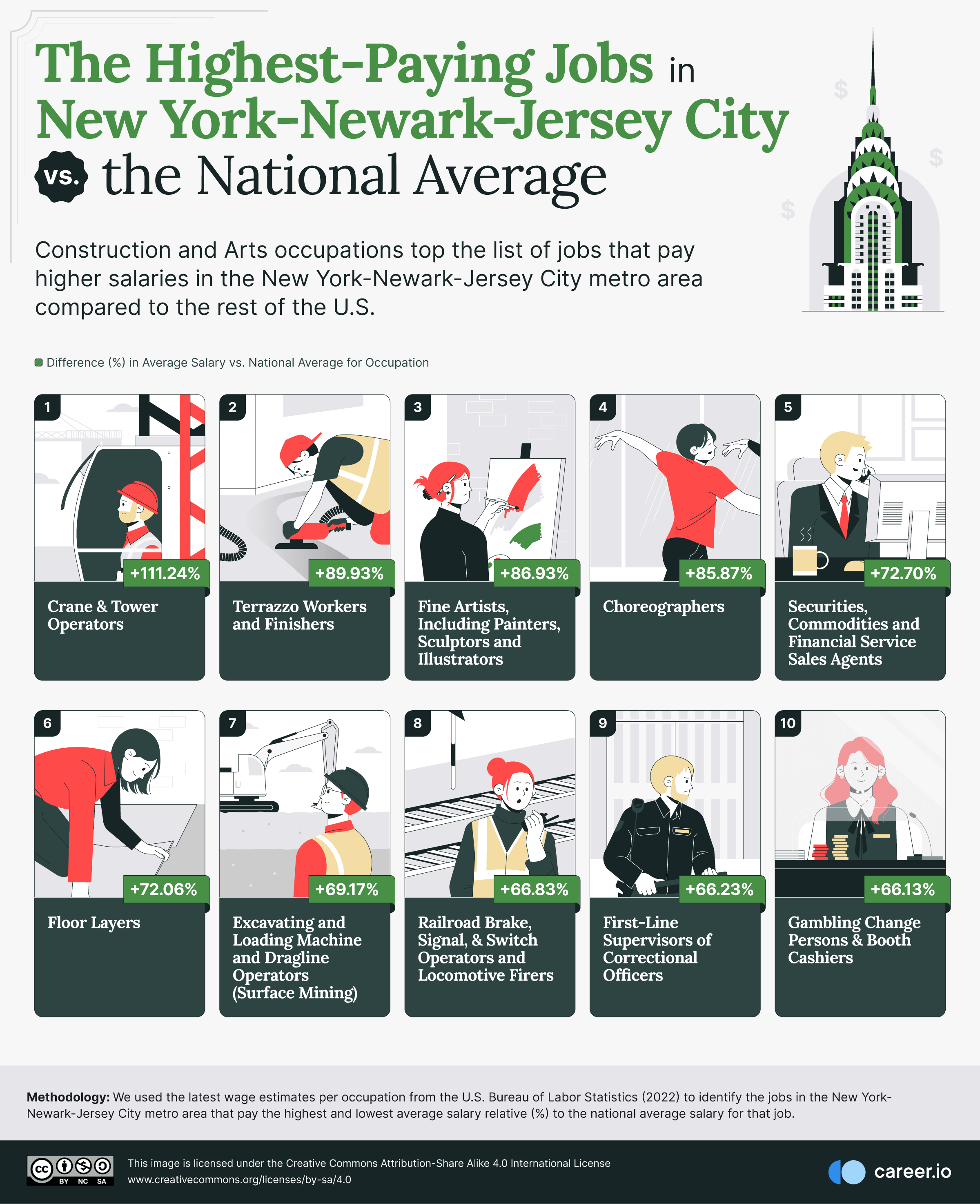 04-Highest-Paying-Job-in-NY-NEW-JC-vs-the-National-Average