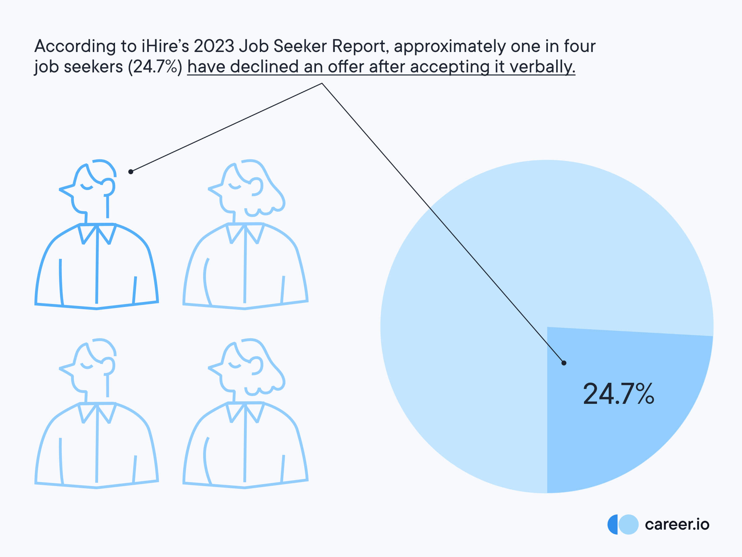 statistic declining an offer after accepting it verbally - in article image