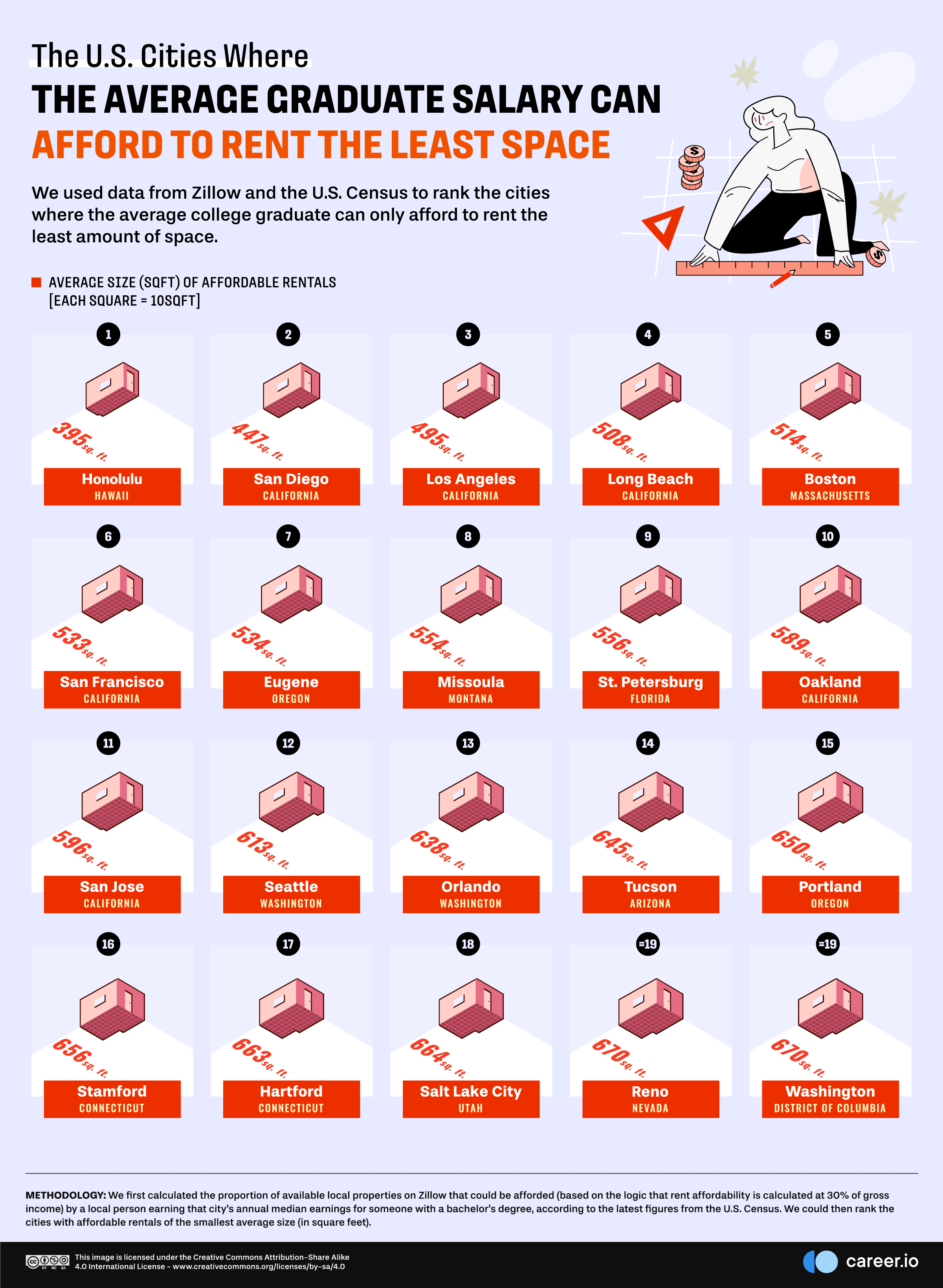 04 The-US-Cities-Where-Average-Graduate-Salary-Can-Afford-to-Rent-the-Least-Space