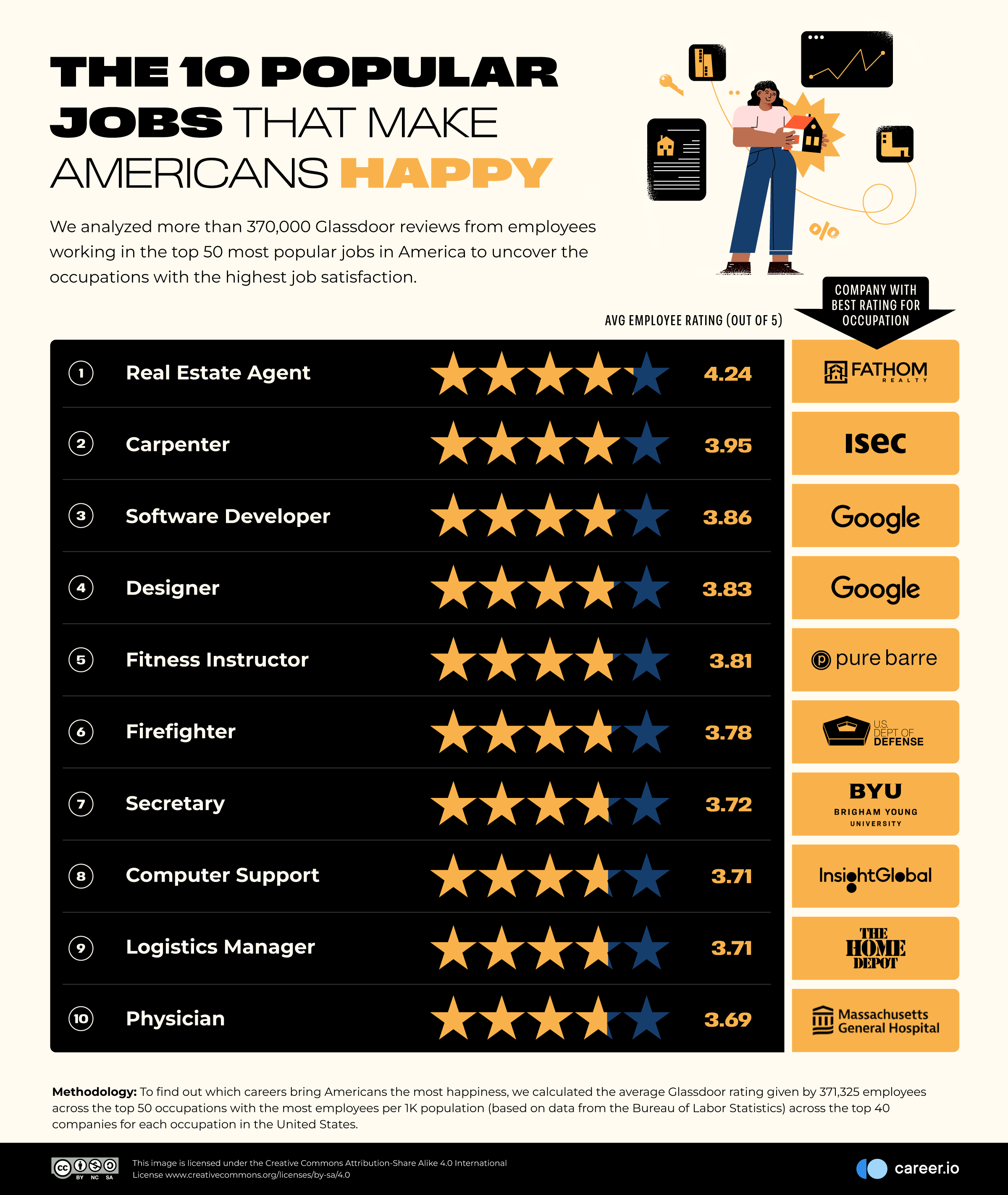 10 popular jobs that make Americans happy 