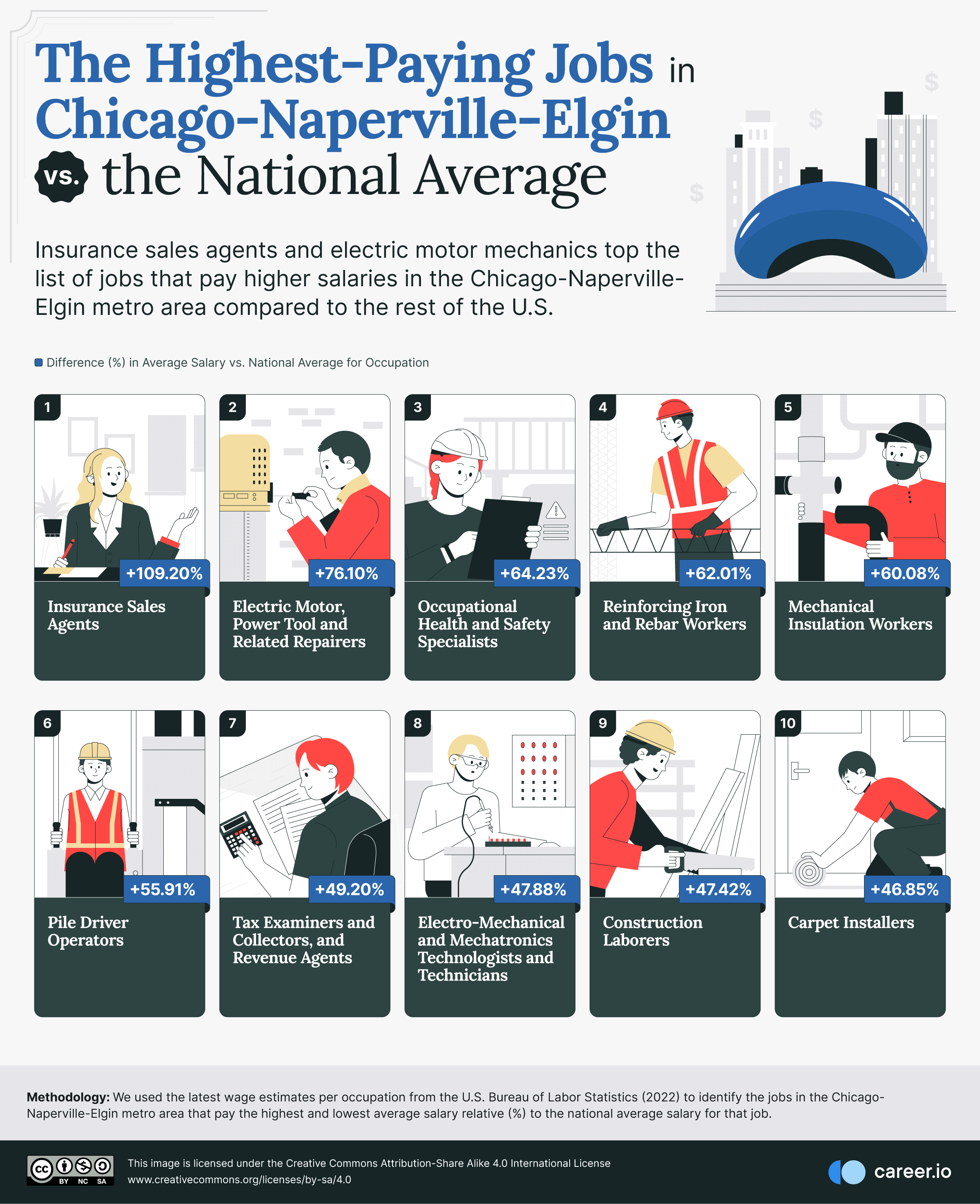 06_Highest-Paying-Job-in-CH-NAP-ELG-vs-the-National-Average