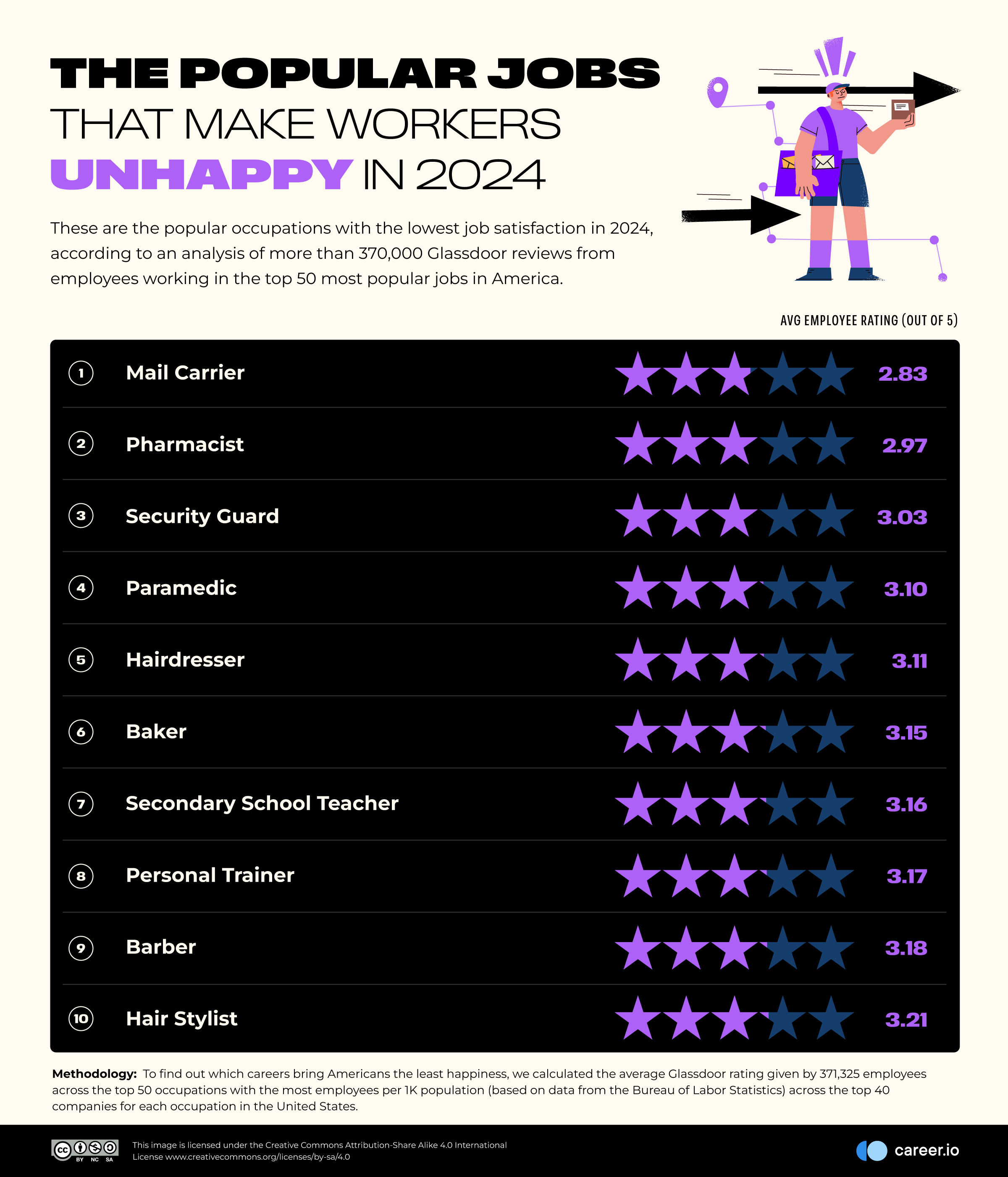 The popular jobs that make workers unhappy in 2024