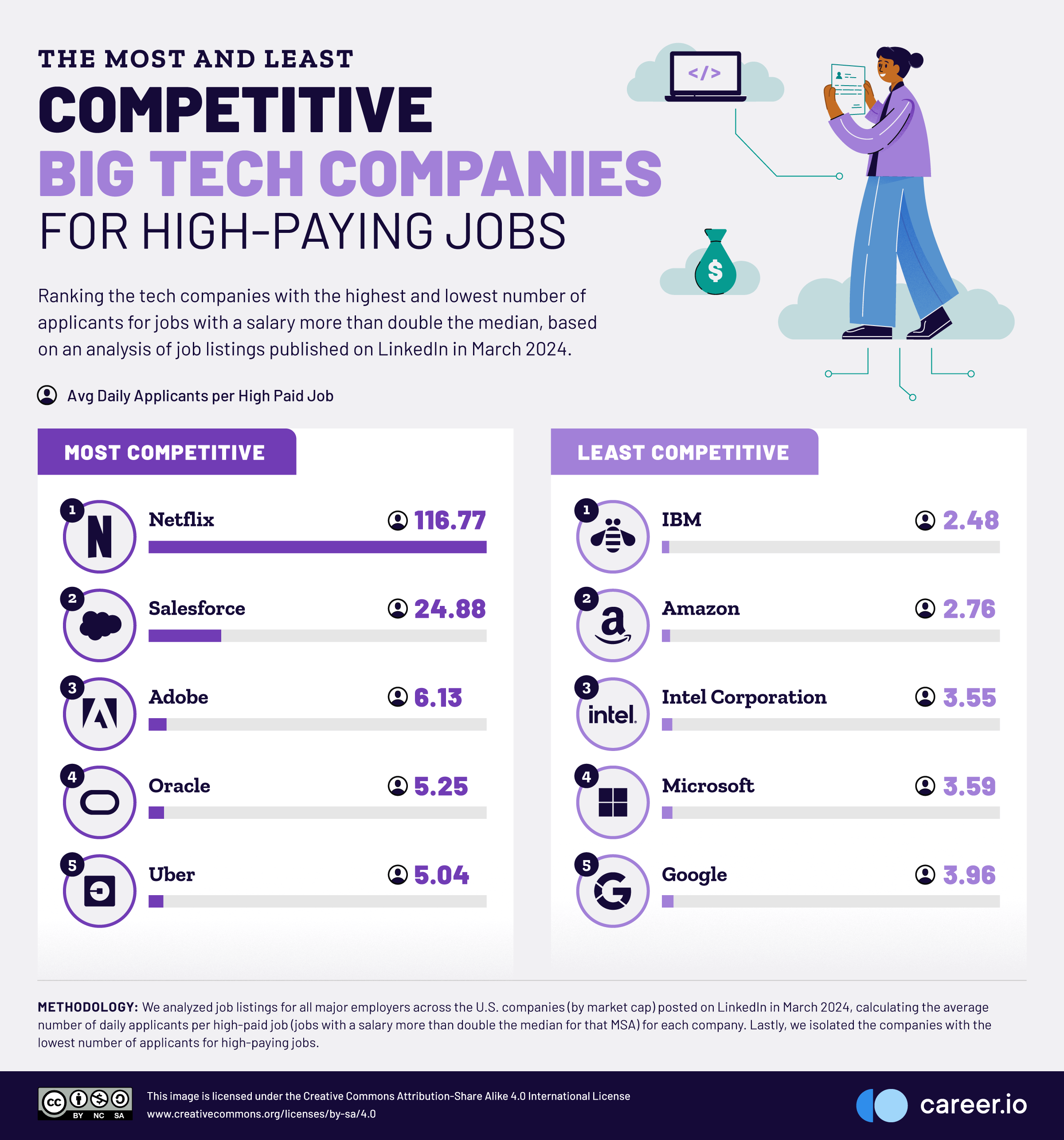 03 The-Most-and-Least-Competitive-Big-Tech-Companies-For-High-Paying-Jobs
