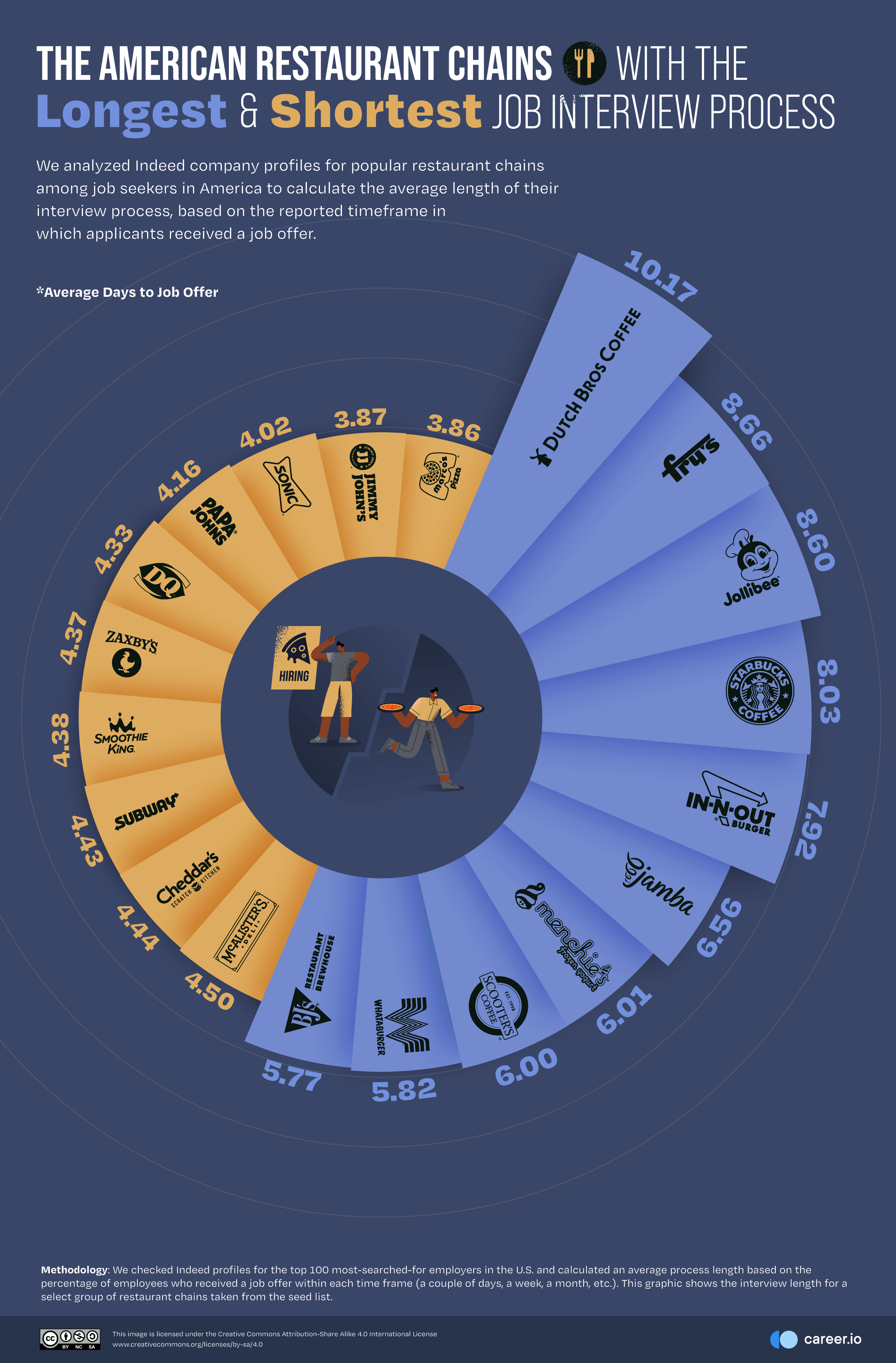 03 The-American-Restaurant-Chains-With-the-Longest-and-Shortest-Job-Interview-Process