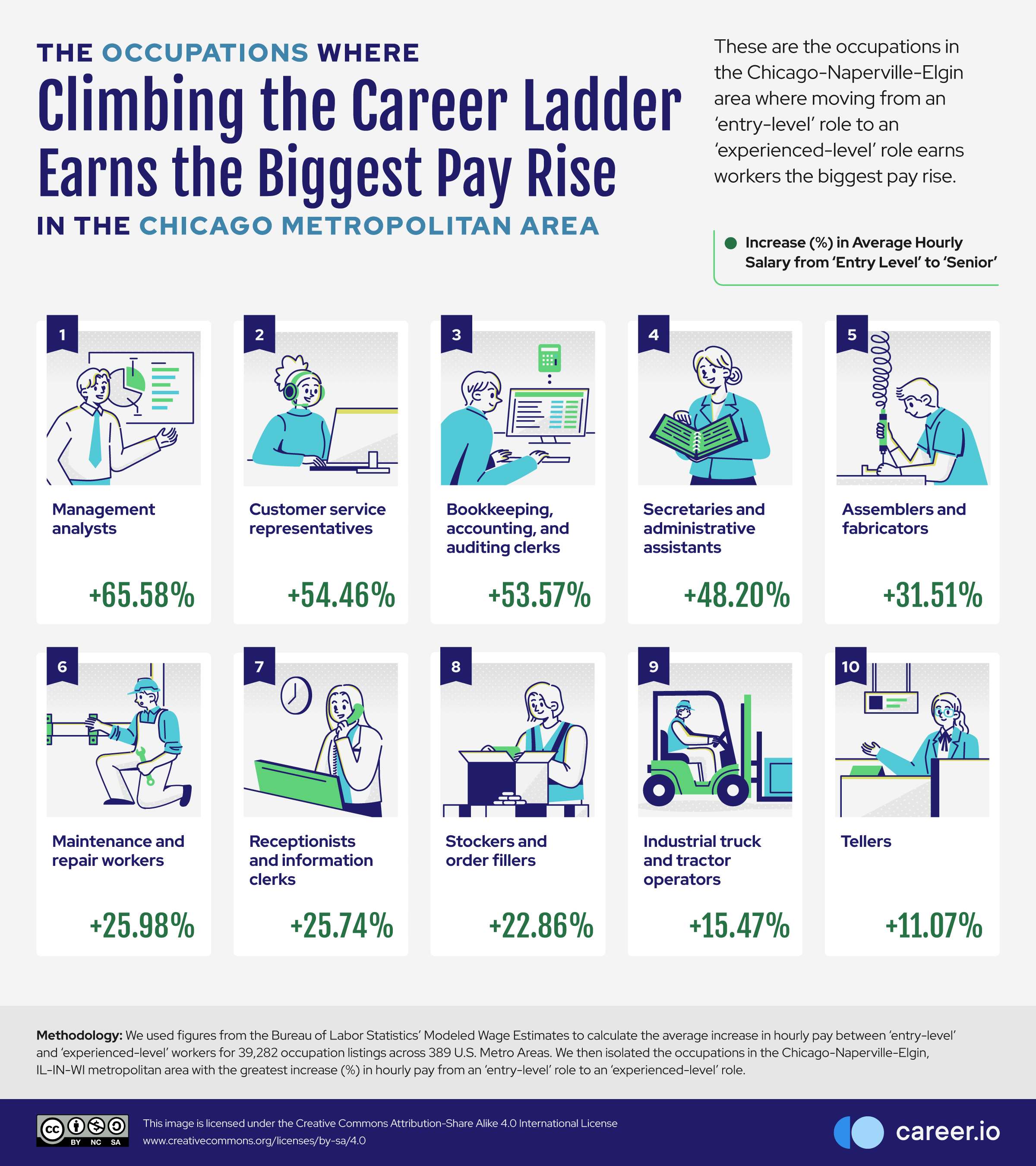 06 Occupations-Where-Climbing-the-Career-Ladder-Earns-the-Biggest-Pay-Rise-in-the-Chicago-Metro-Area