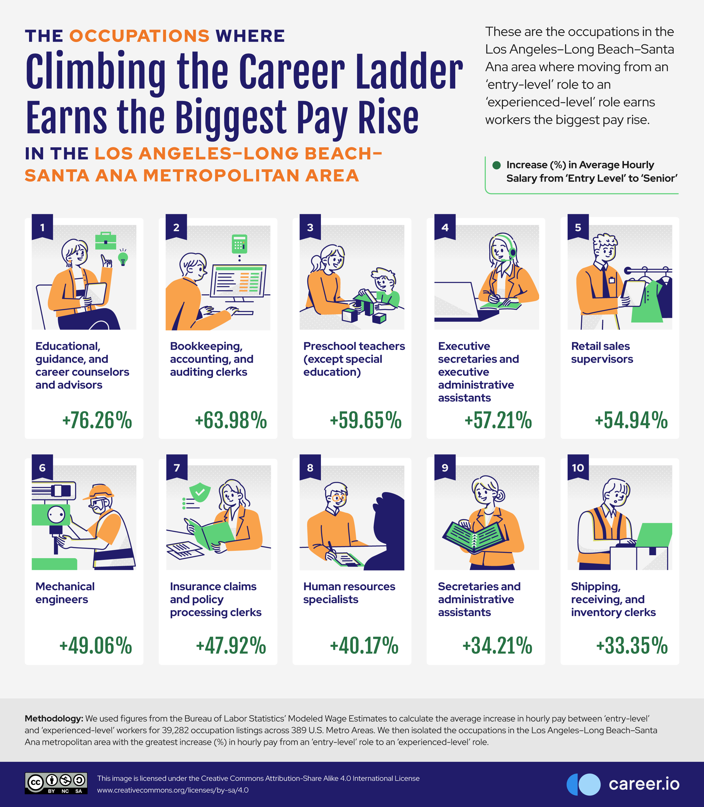 05 Occupations-Where-Climbing-the-Career-Ladder-Earns-the-Biggest-Pay-Rise-in-the-Los-Angeles-Metro-Area