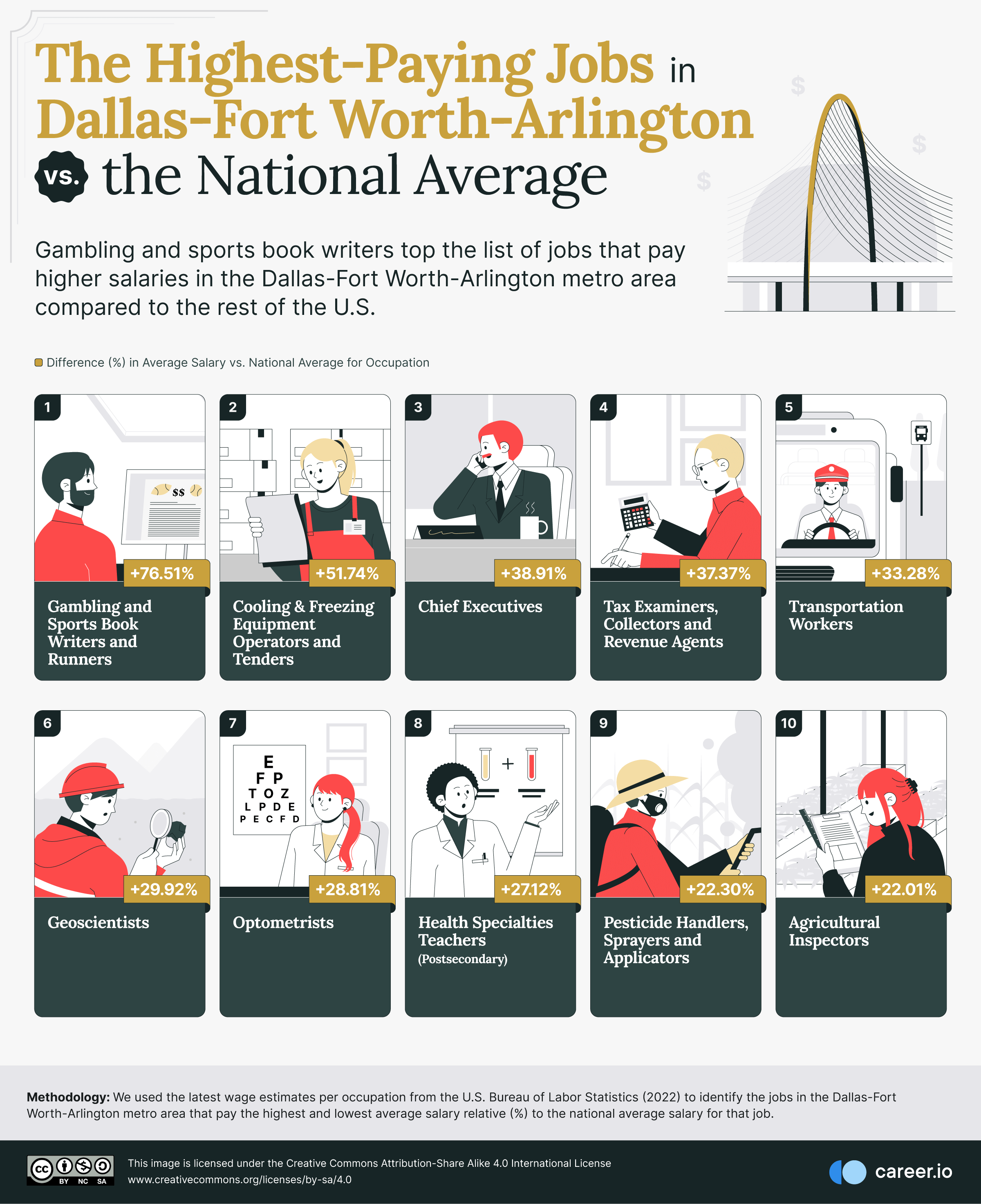 07_Highest-Paying-Job-in-DAL-FW-ARL-vs-the-National-Average