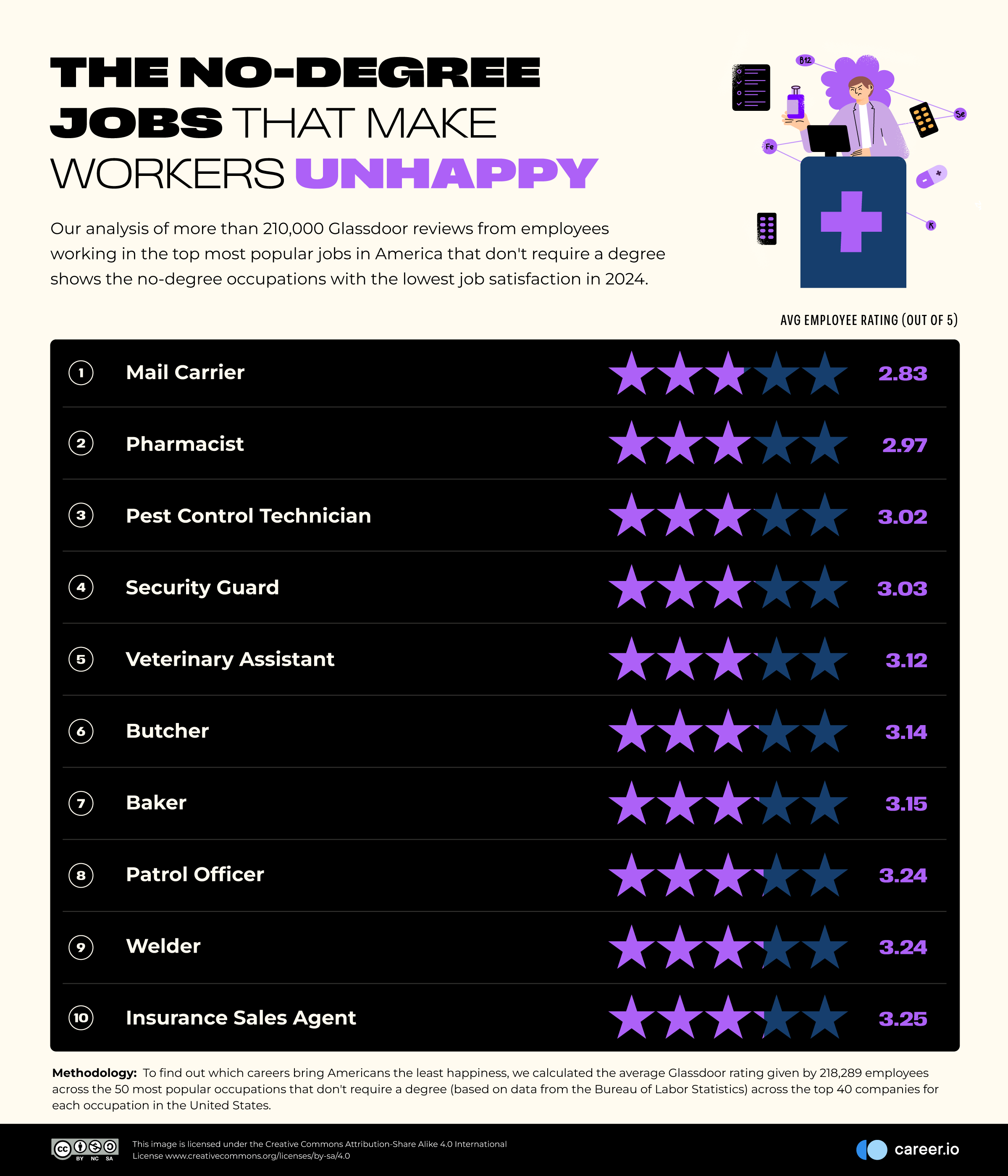 04 The-No-Degree-Jobs-That-Make-Workers-Unhappy