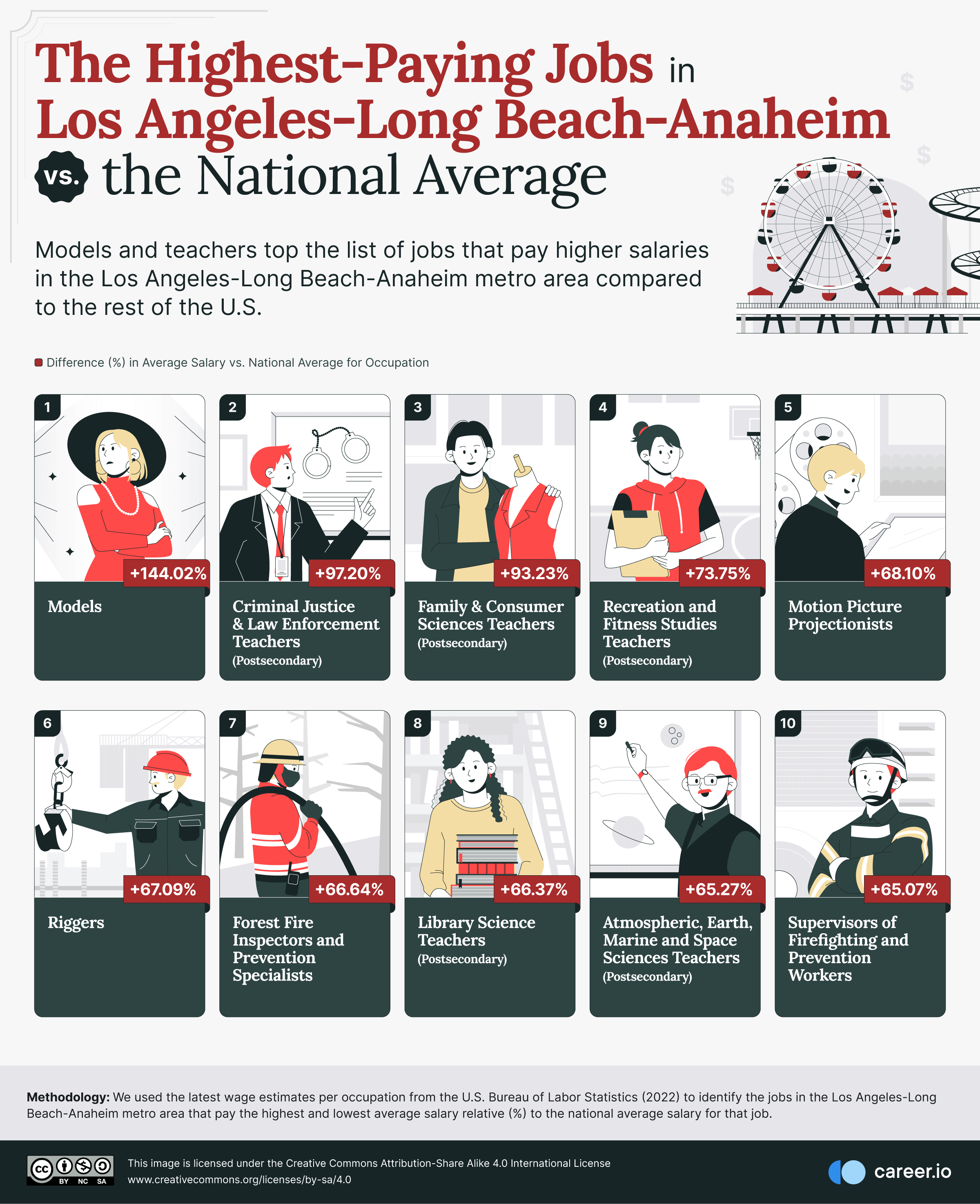 05_Highest-Paying-Job-in-LA-LB-ANA-vs-the-National-Average