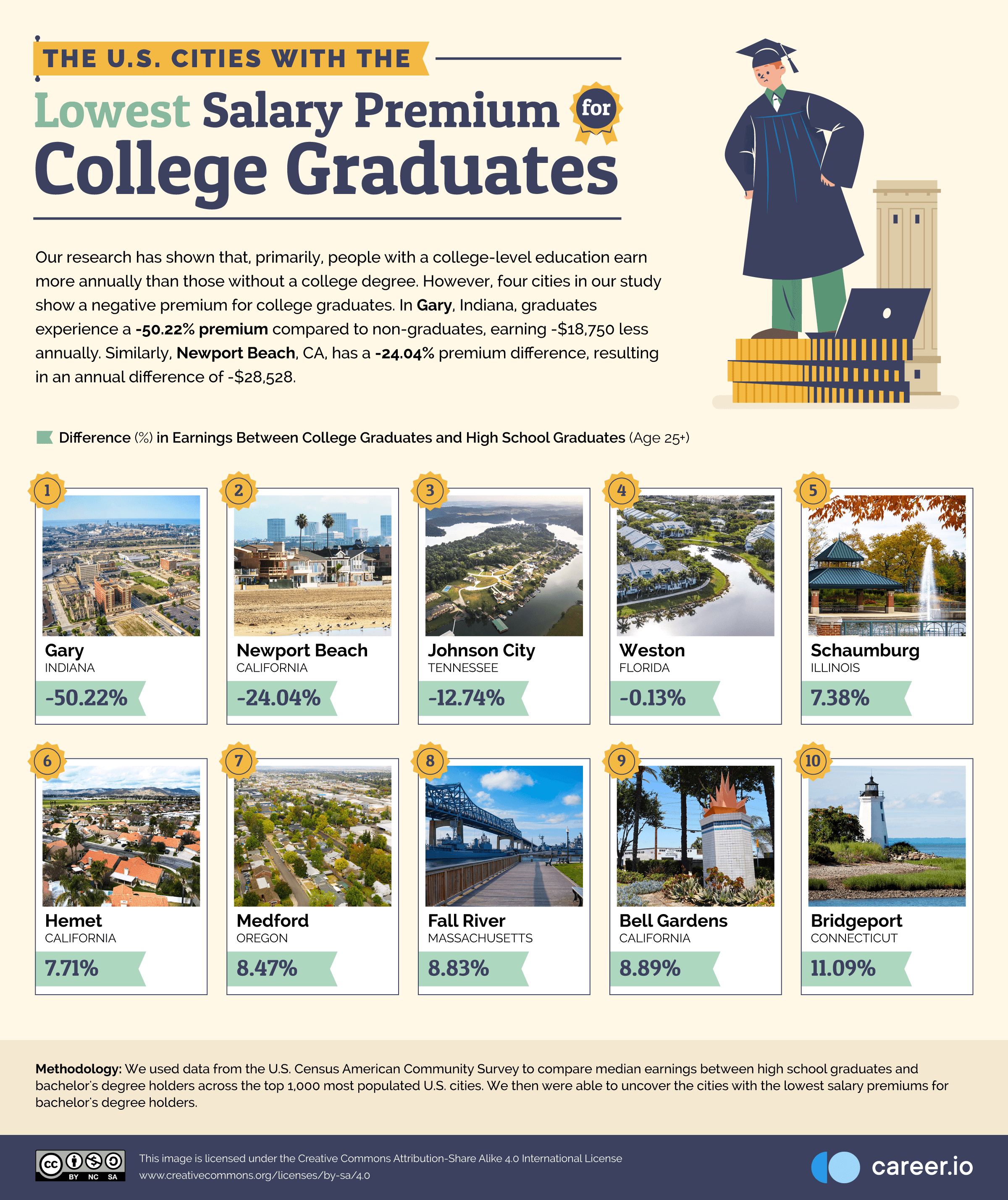 05 The-US-Cities-With-the-Lowest-Salary-Premium-for-College-Graduates