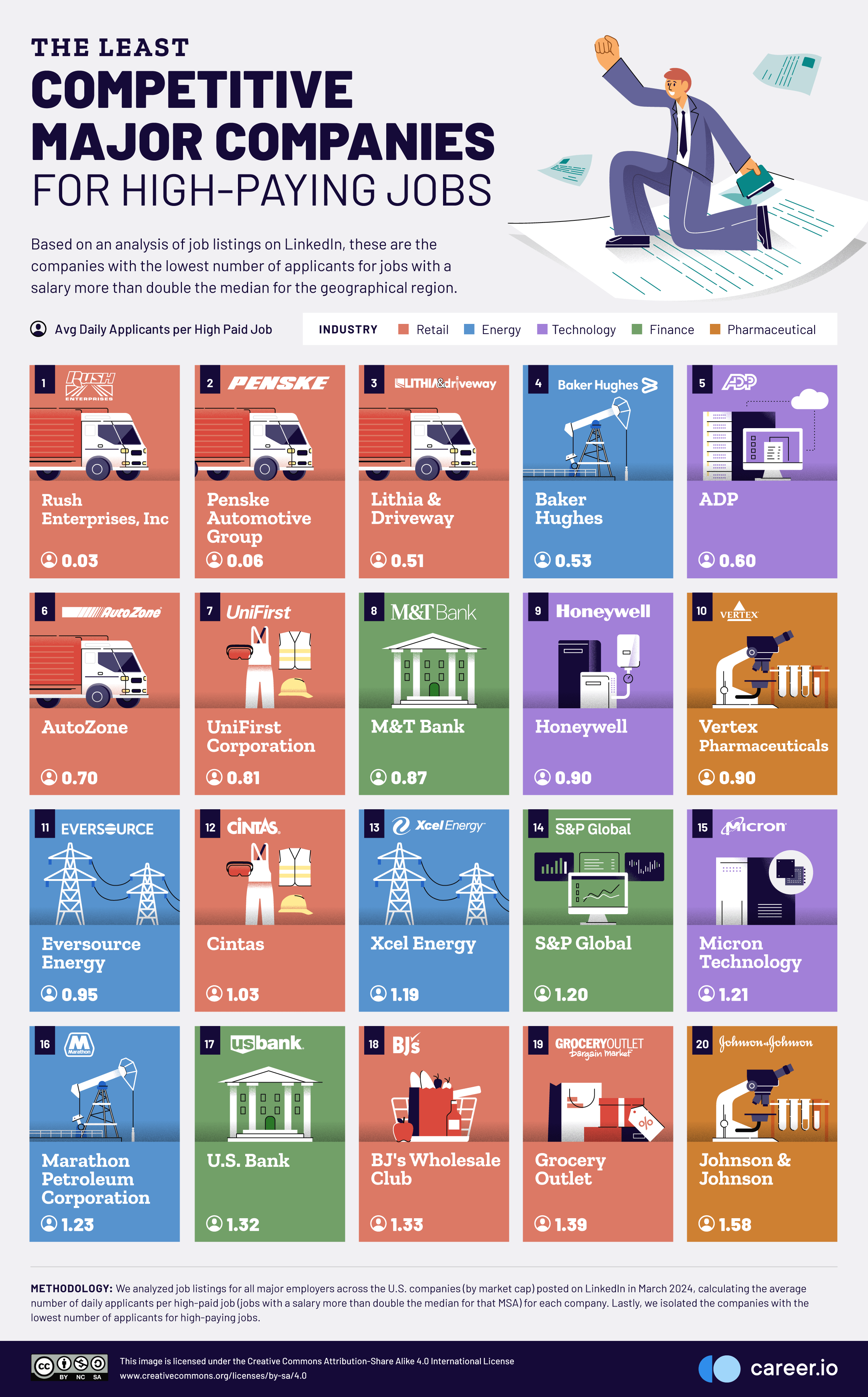 02 The-Least-Competitive-Major-Companies-For-High-Paying-Jobs