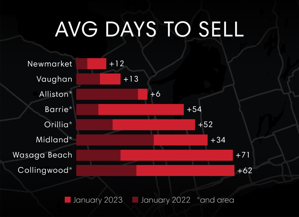 Days to Sell - January 2023/2022