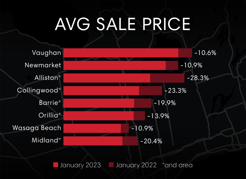 Average Sale Price - January 2023/2022