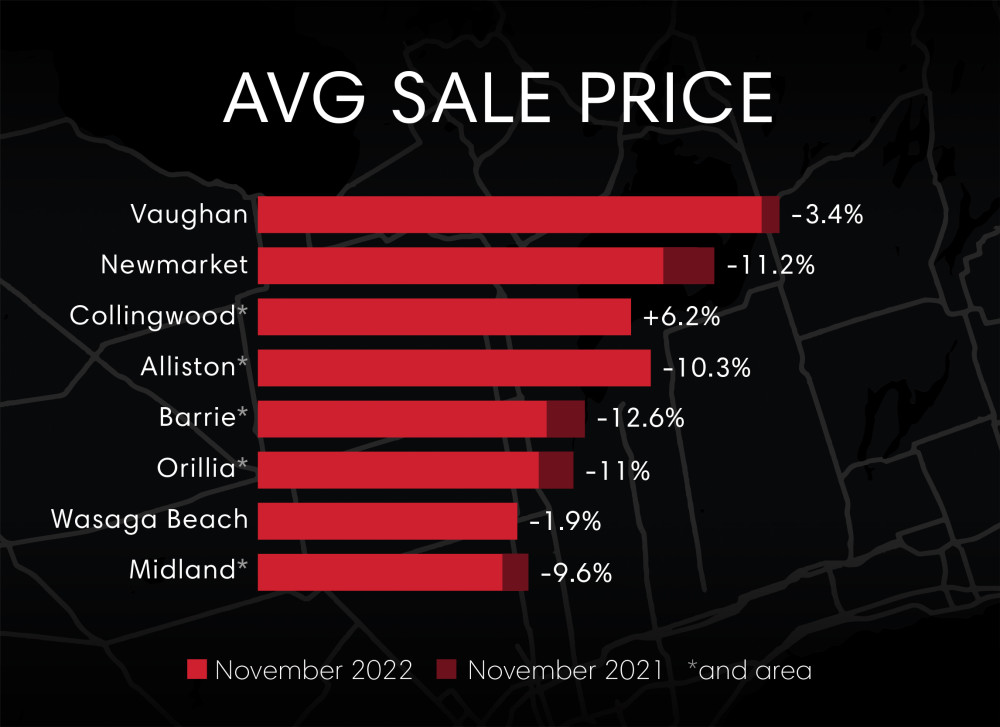 Monthly Market Update- November Average Sale Price