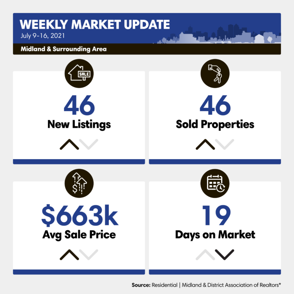 weekly-market-midland-july-9-16