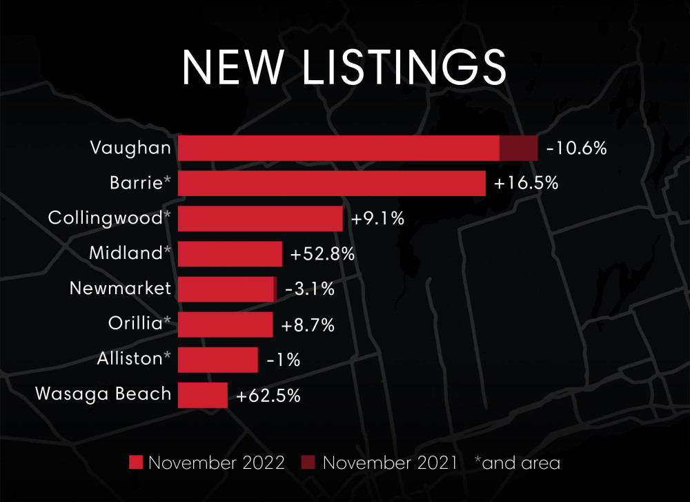 Monthly Market Update- November New Listings