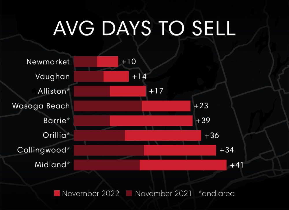 Monthly Market Update- November Days To Sell