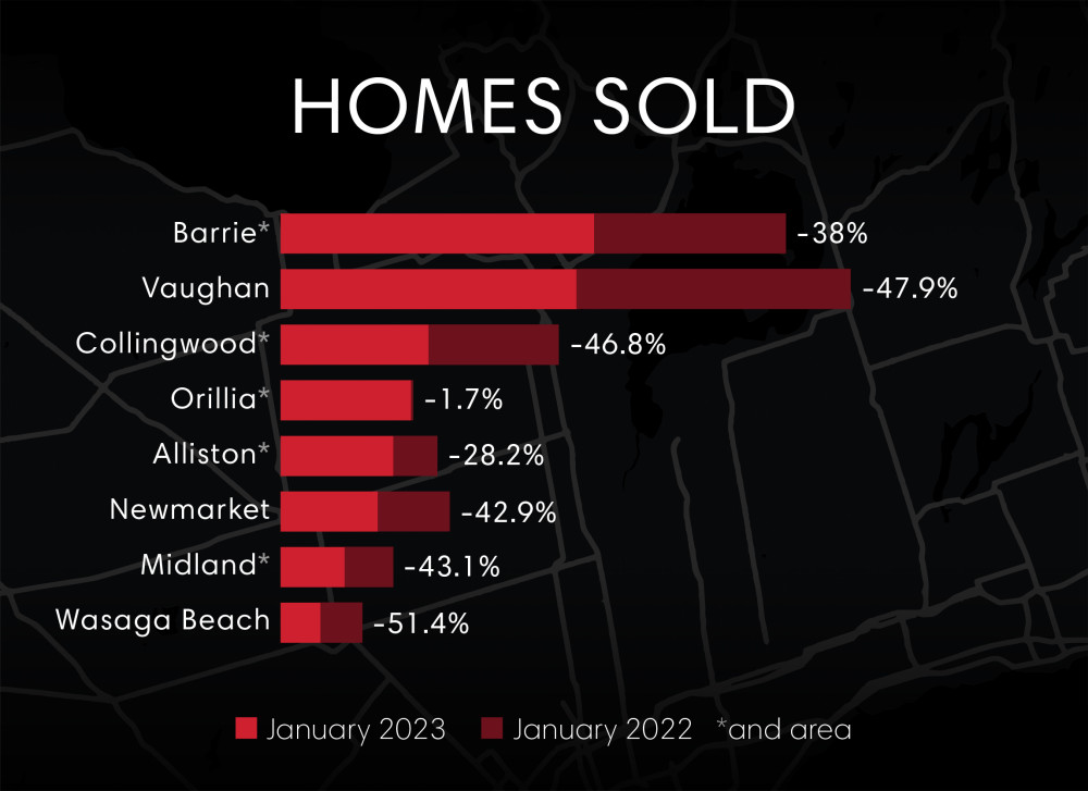 Homes Sold January 2022/2023