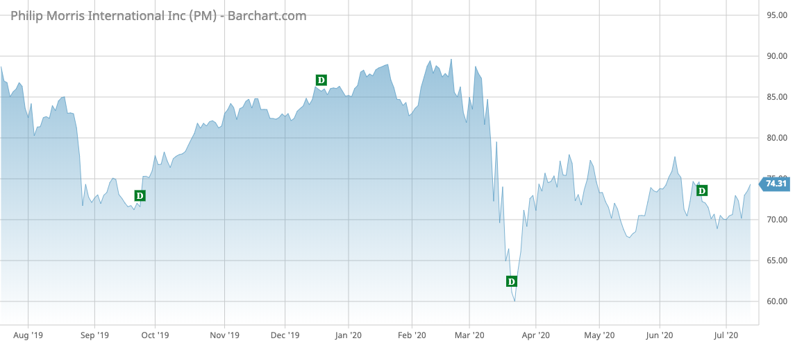 PM Barchart Interactive Chart 07 15 2020