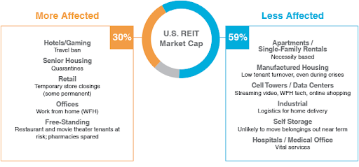 Impact on REITs