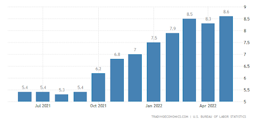 inflation