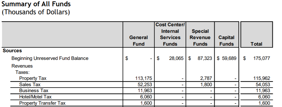 City of Fermont revenue sources