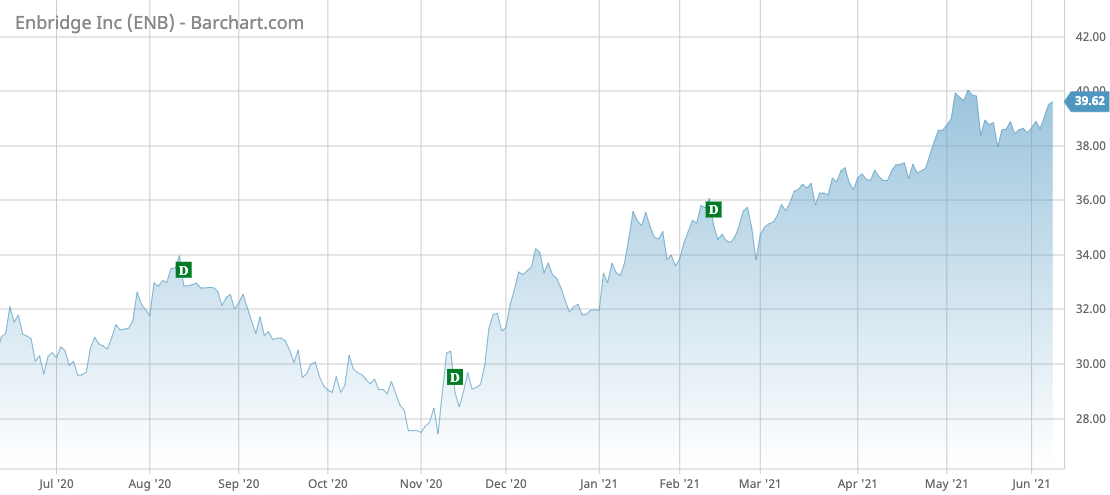 ENB Barchart Interactive Chart 06 08 2021 (2)