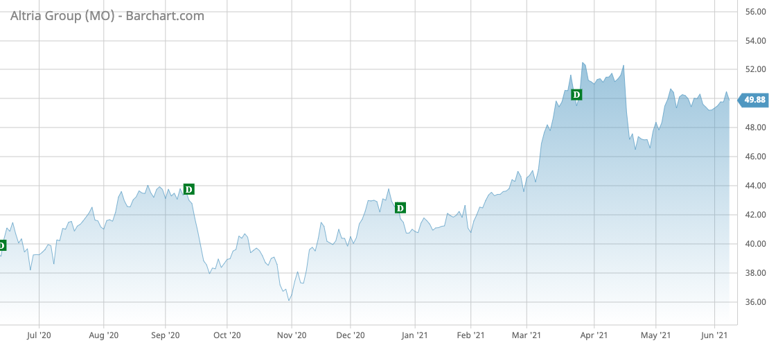 MO Barchart Interactive Chart 06 08 2021