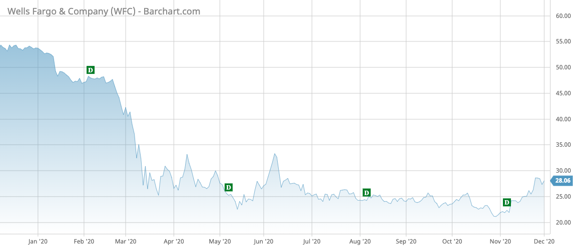 WFC Barchart Interactive Chart 12 01 2020