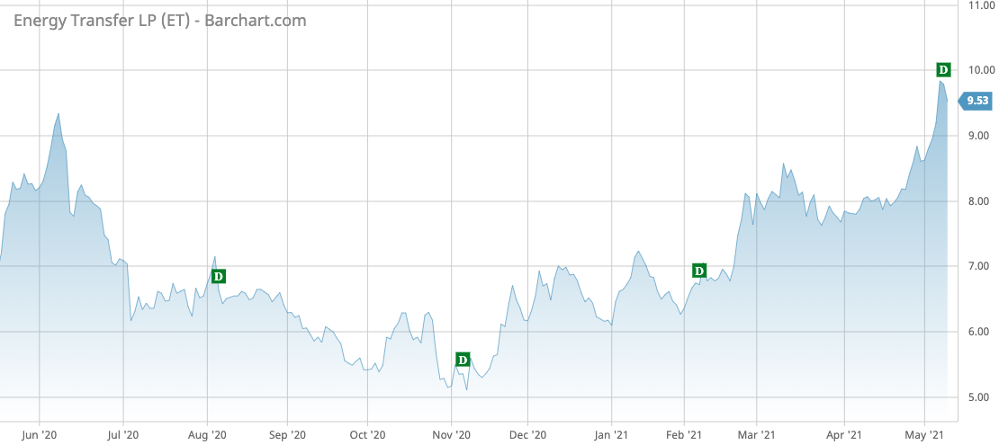 ET Barchart Interactive Chart 05 12 2021