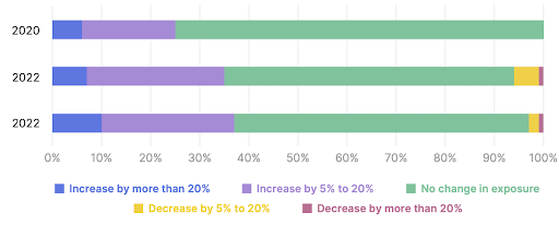 Investors expect to increase allocation to active ETFs