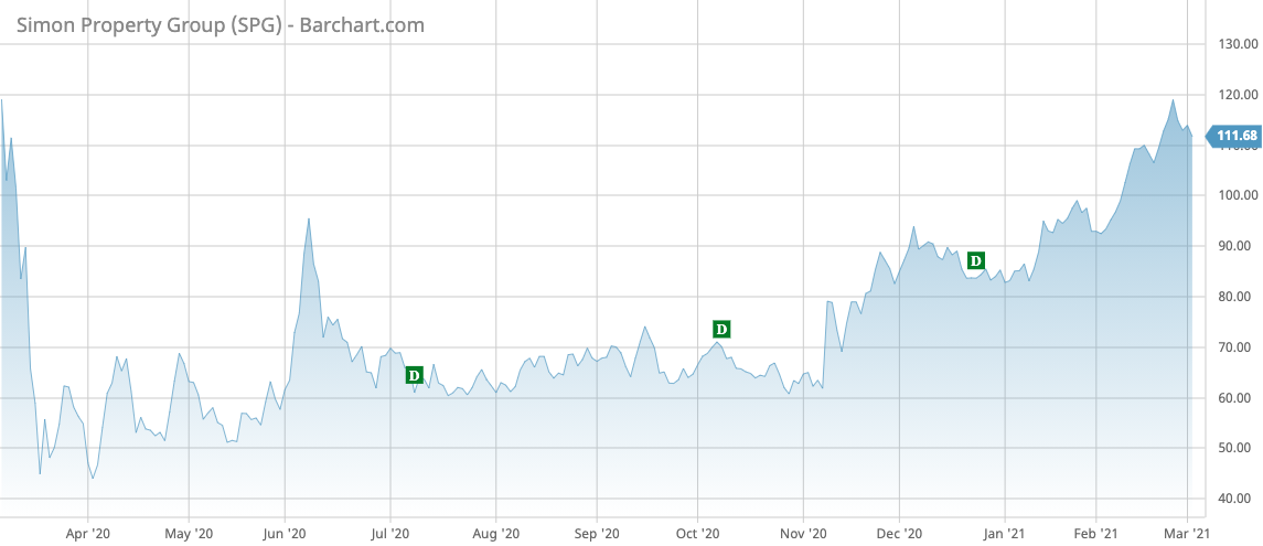 SPG Barchart Interactive Chart 03 02 2021