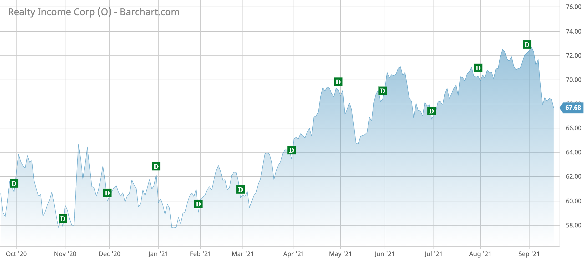 O Barchart Interactive Chart 09 18 2021