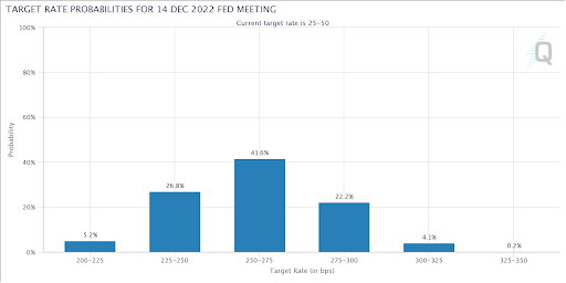 The futures market predicts significantly higher interest rates this year