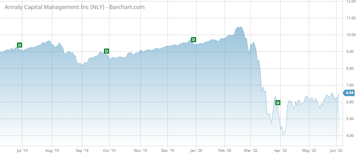 NLY Barchart Interactive Chart 06 03 2020