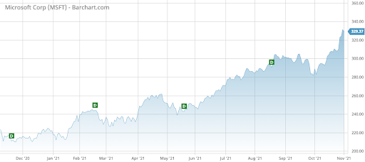 msft chart