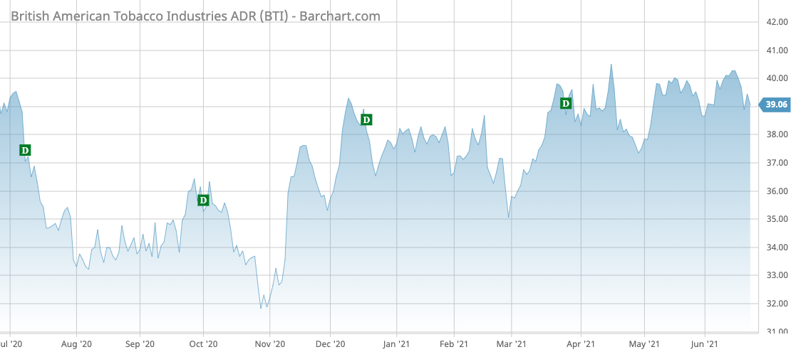 BTI Barchart Interactive Chart 06 22 2021