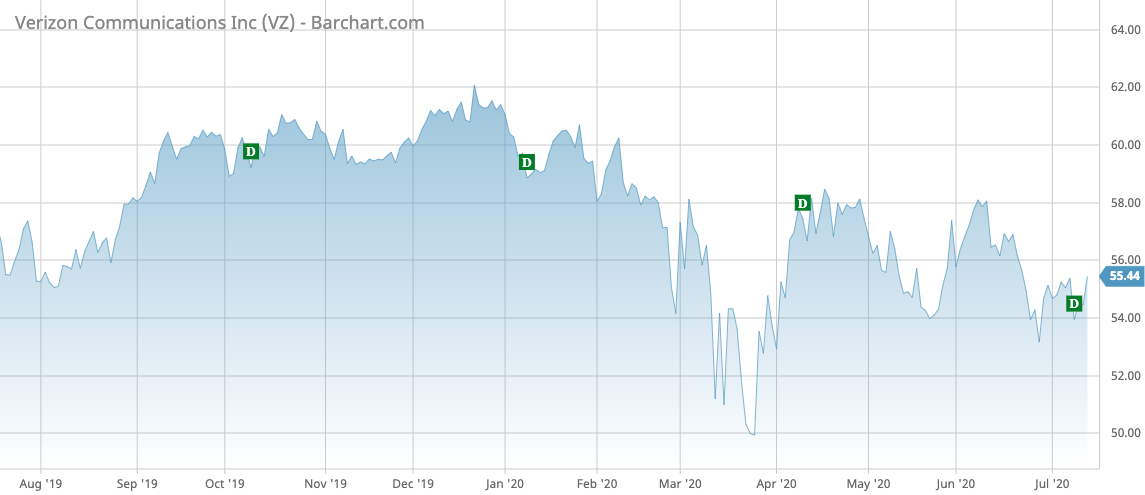 VZ Barchart Interactive Chart 07 15 2020