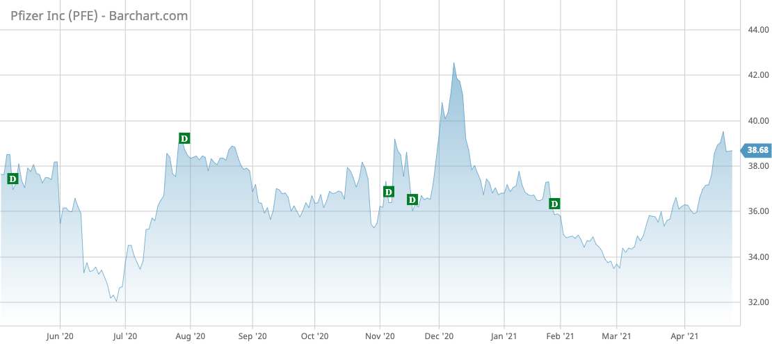 PFE Barchart Interactive Chart 04 27 2021