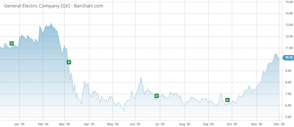 GE Barchart Interactive Chart 12 01 2020