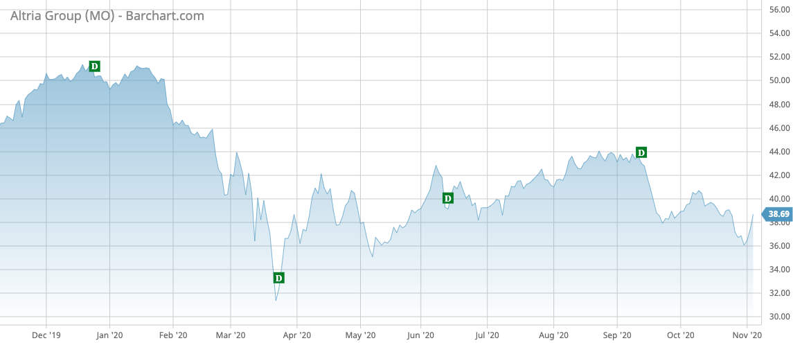 MO Barchart Interactive Chart 11 04 2020