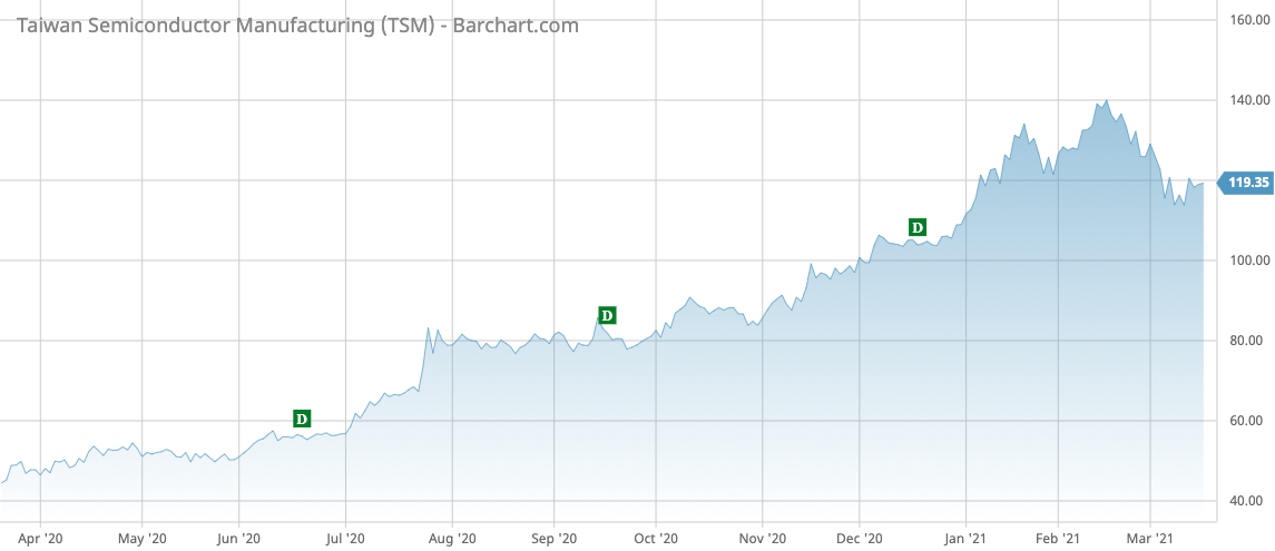 TSM Barchart Interactive Chart 03 16 2021