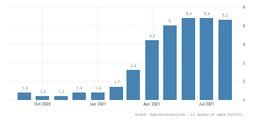inflation on the rise