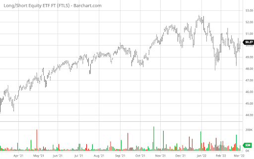 FTLS chart