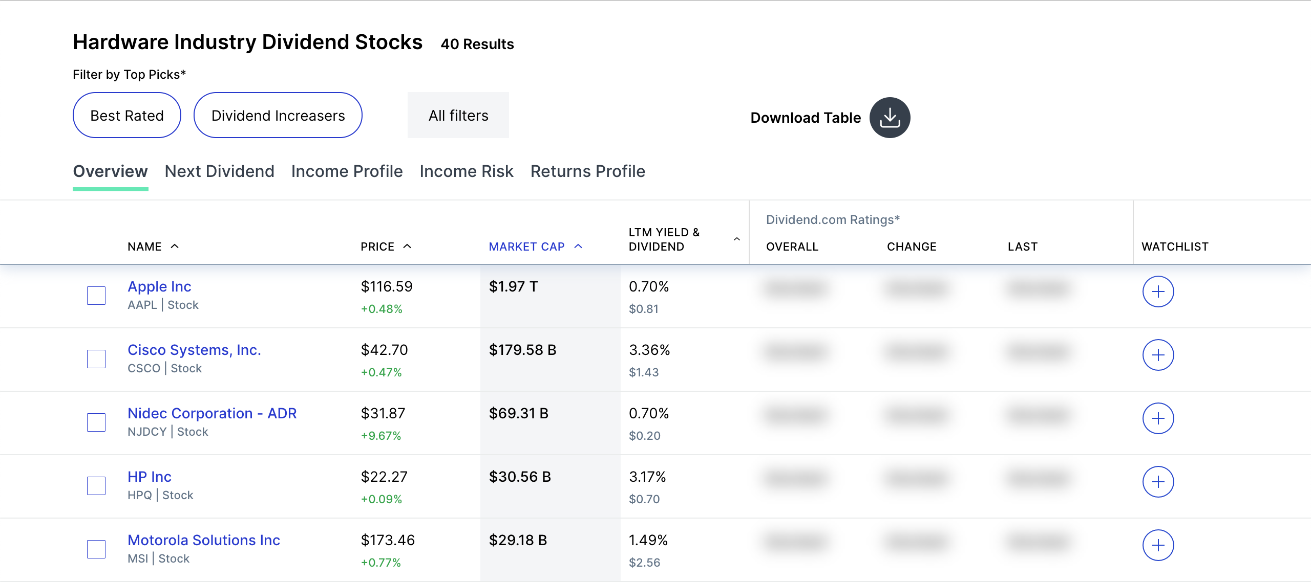 Hardware Industry Dividend Stocks - Nov 30 2020